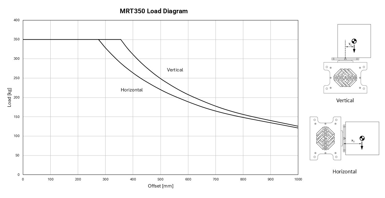 Load Diagram of Hokarob Rotary Table MRT350